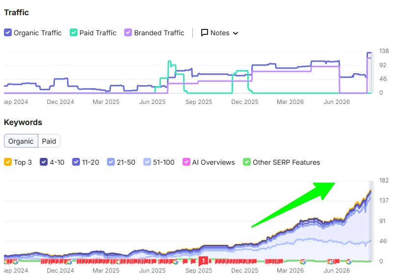 Semrush report showing All Glass 4 U's organic keywords climbing steadily from 2025 into 2026
