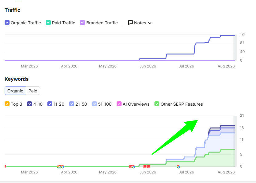 Semrush report for SBL Junk Removal showing organic keyword growth