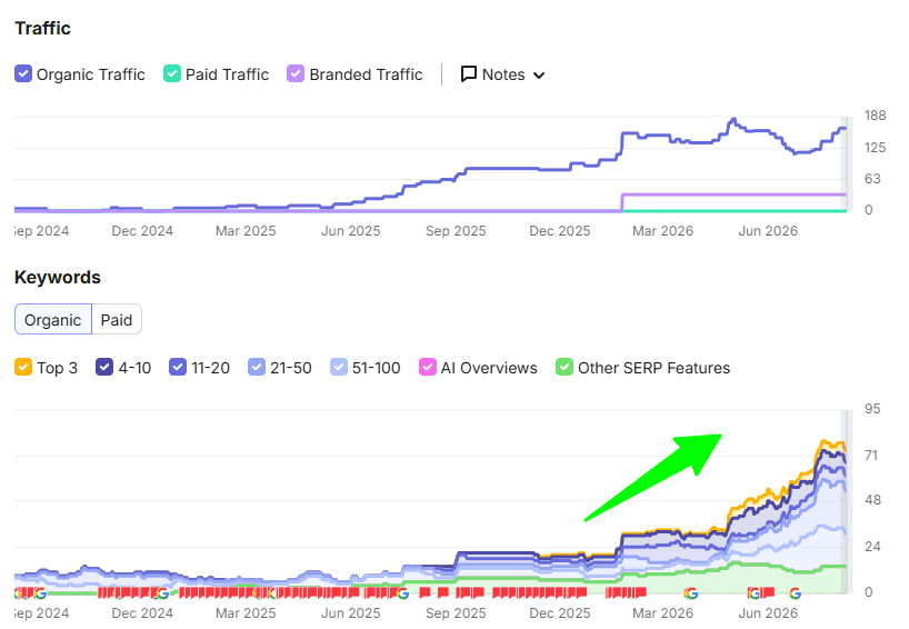 Semrush report showing Top Design Tile's organic traffic and keywords climbing from 2025 into 2026